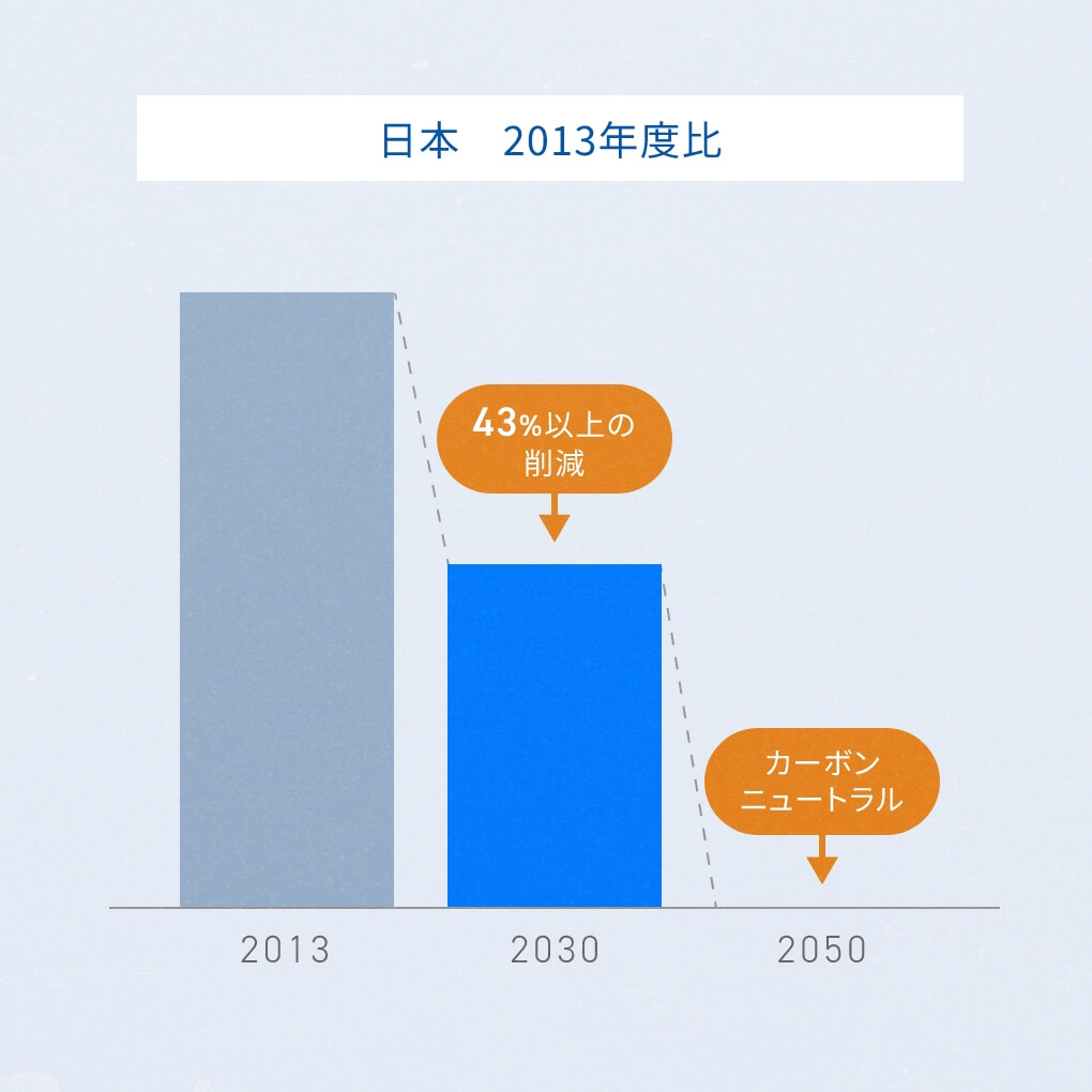 日本 2013年度比 43%以上の削減 カーボンニュートラル