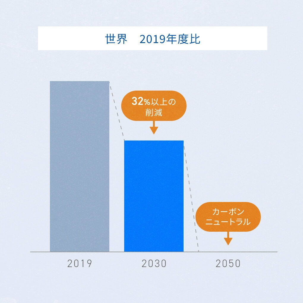 日本 2019年度比 32%以上の削減 カーボンニュートラル
