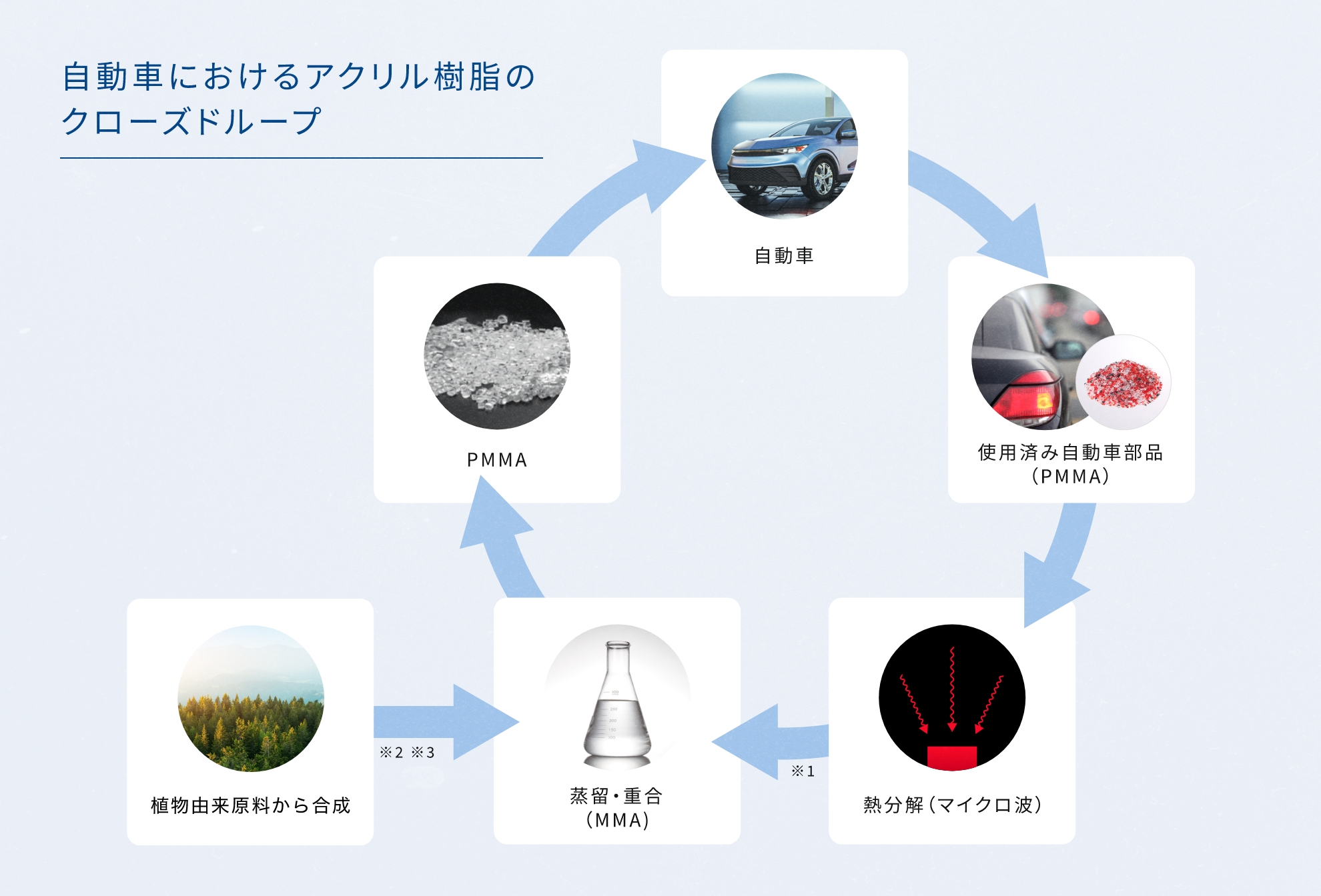 自動車におけるアクリル樹脂のクローズドループについての図