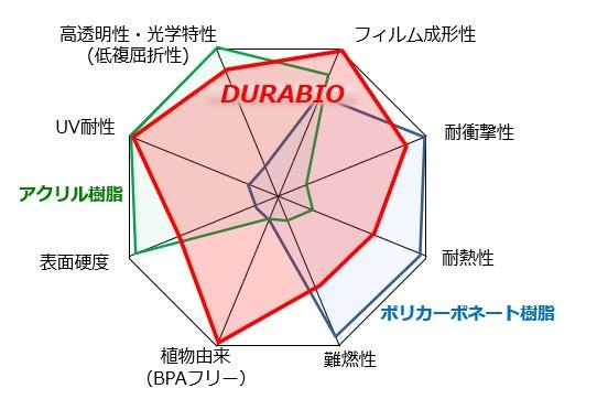 DURABIO™の特性比較