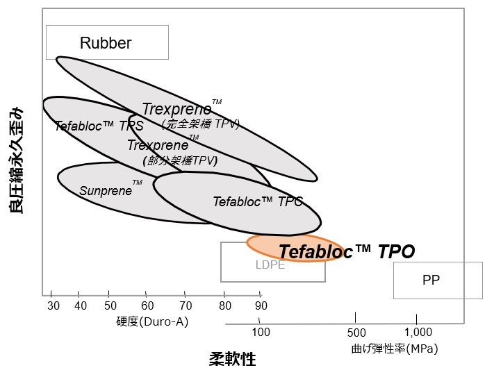 テファブロック™TPO/Tefabloc™TPOの良圧縮永久歪みと柔軟性
