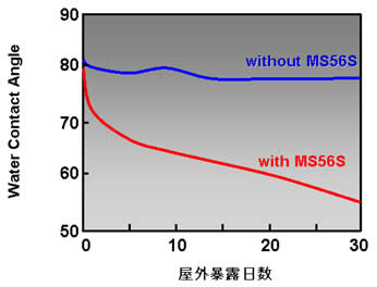 MKC®シリケートの添加による塗膜表面の水接触角の変化