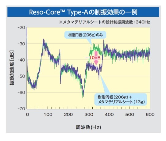 Reso-Core™の制振効果の一例