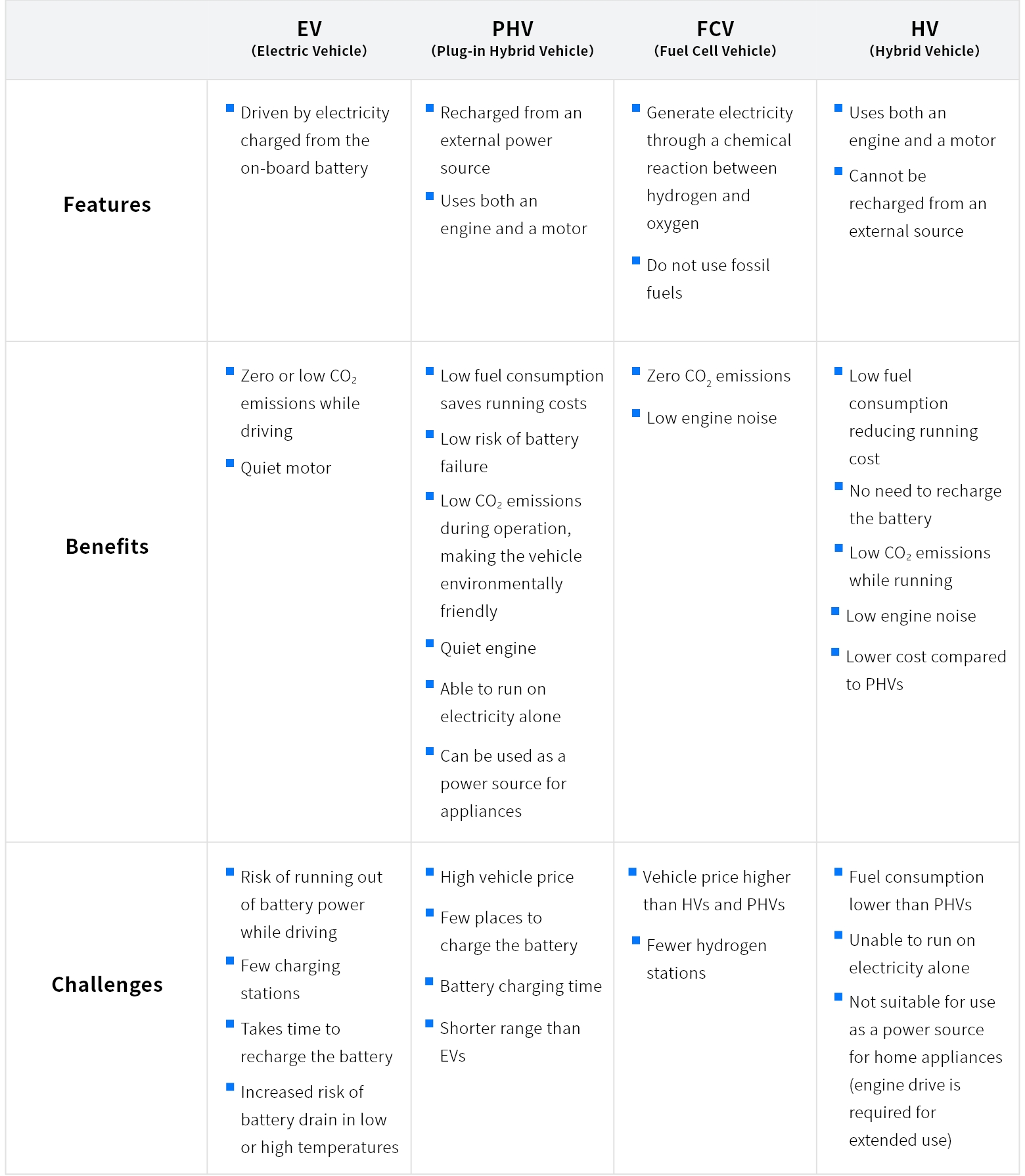 Classifications of Electric Vehicles