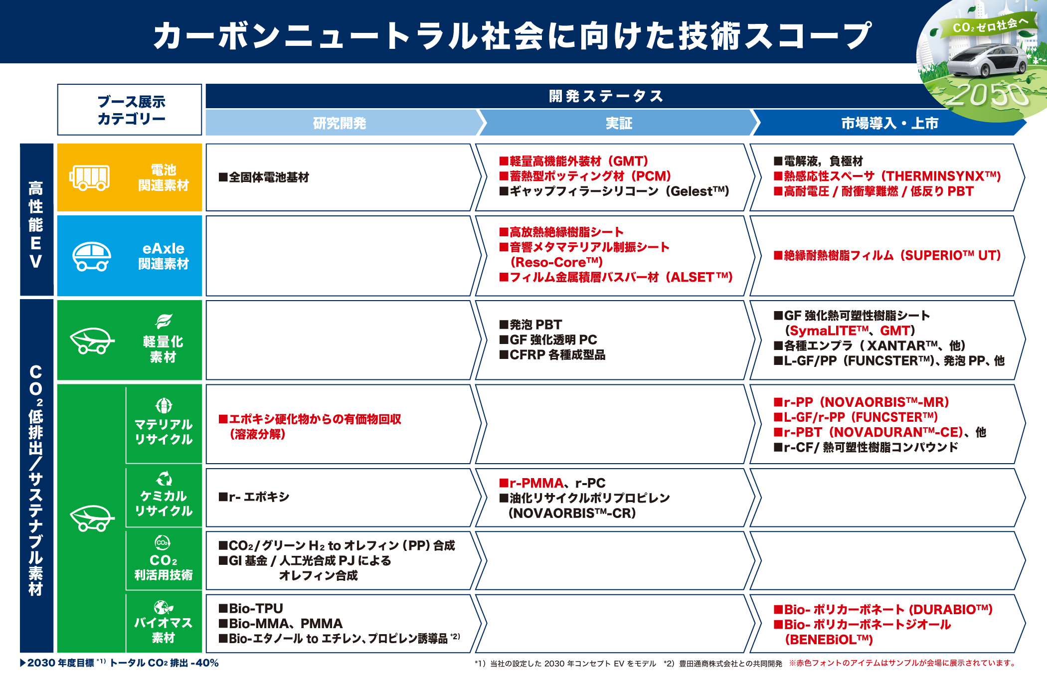 三菱ケミカルグループのカーボンニュートラルに向けた技術スコープ