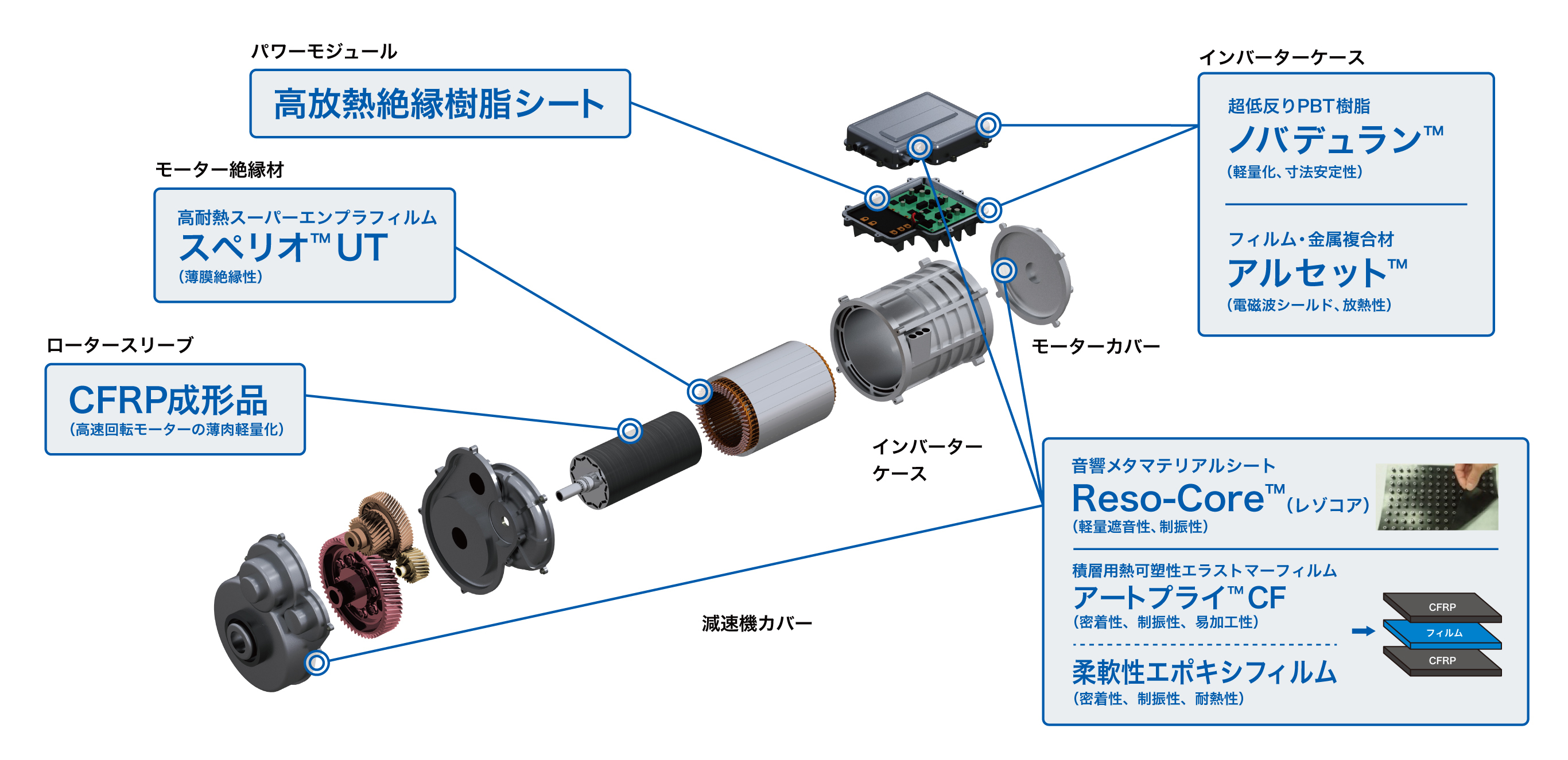 EV・e-Axle部材の概要図