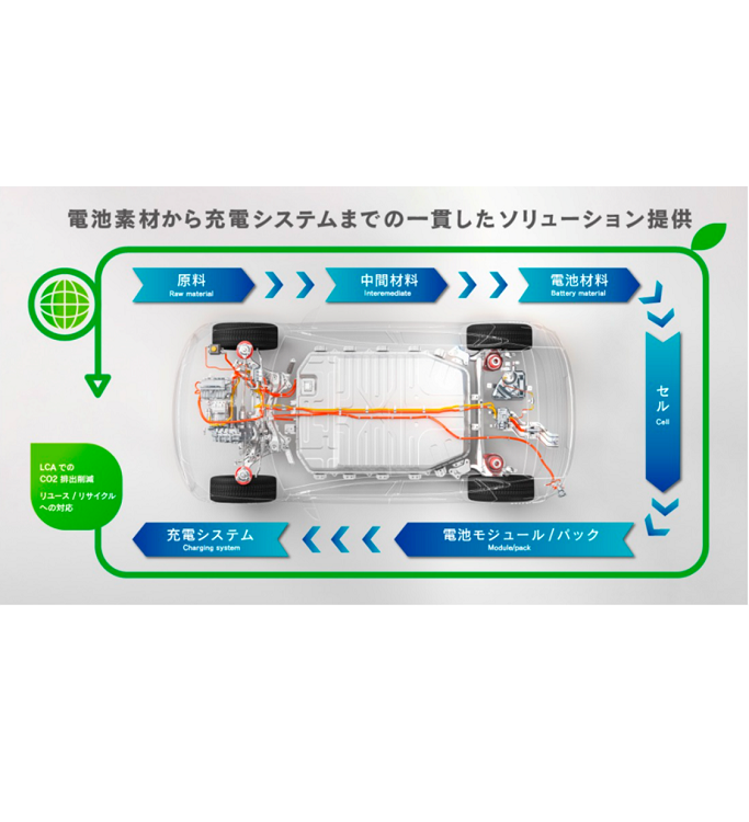 バッテリーセル基材（電解液「ソルライト™」、負極材「SF-MPG」、「SCG」）