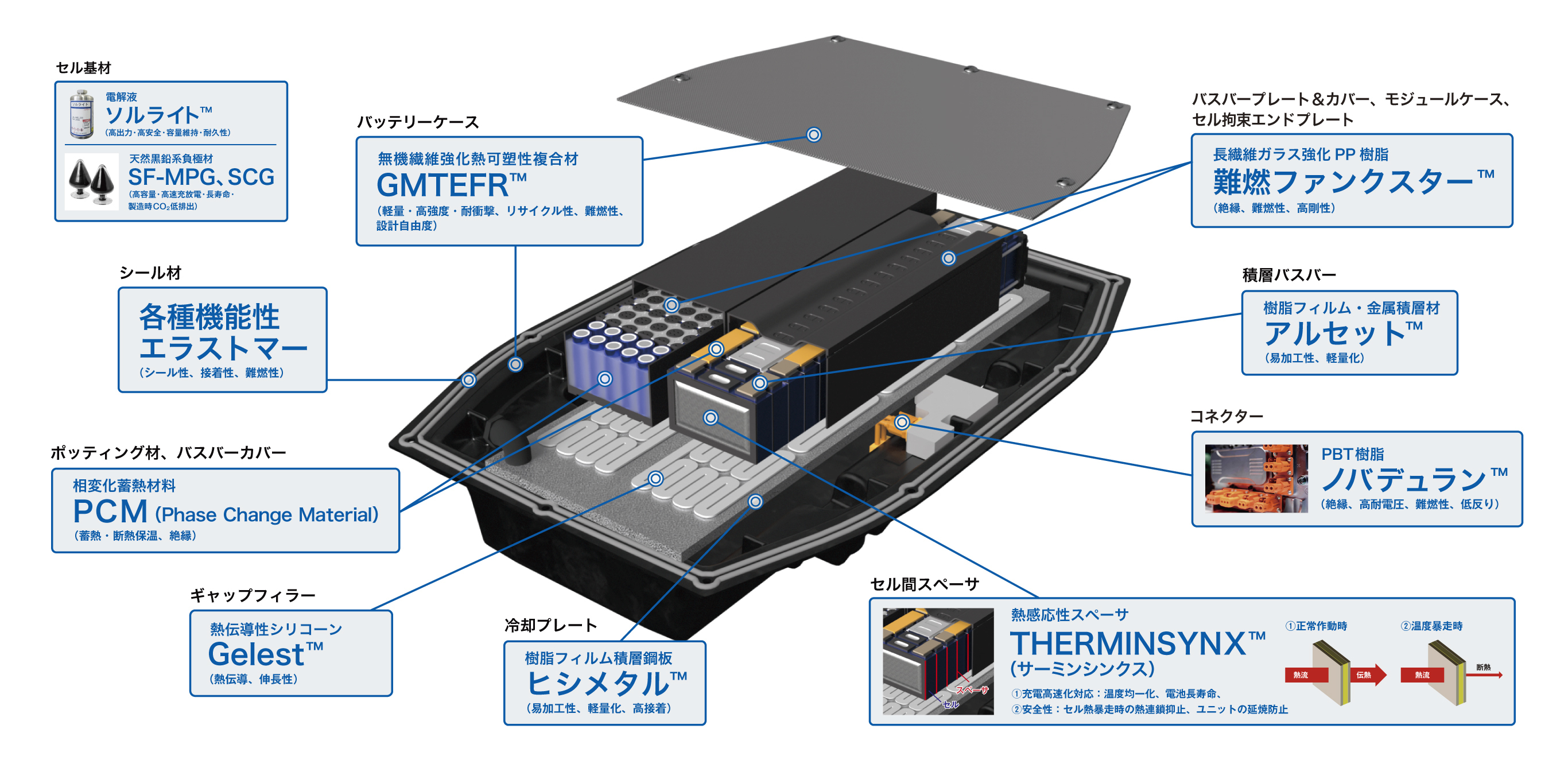 EV・バッテリー部材の概要図