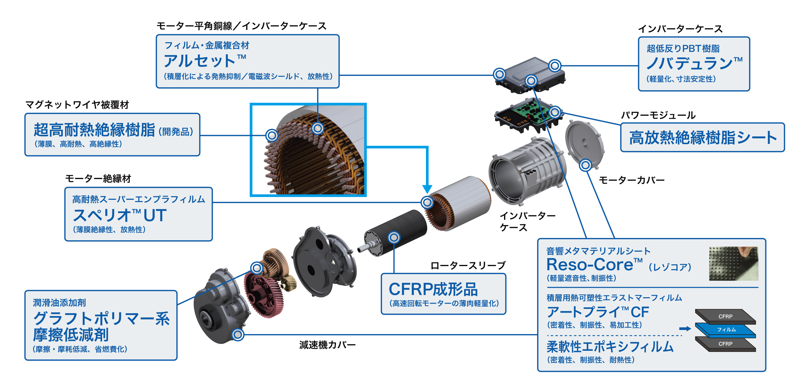 EV・e-Axle部材の概要図