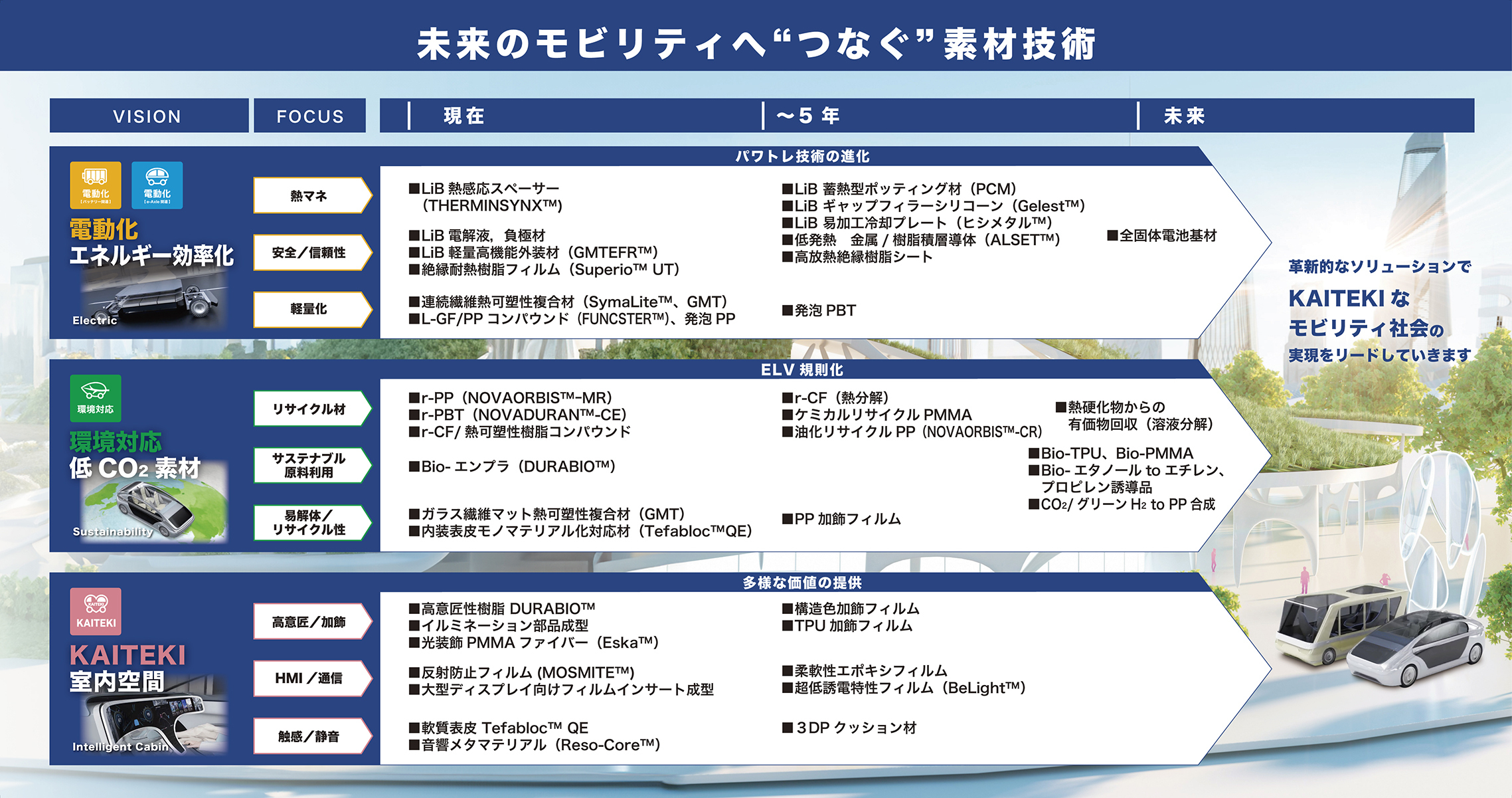 三菱ケミカルグループのカーボンニュートラルに向けた技術スコープ
